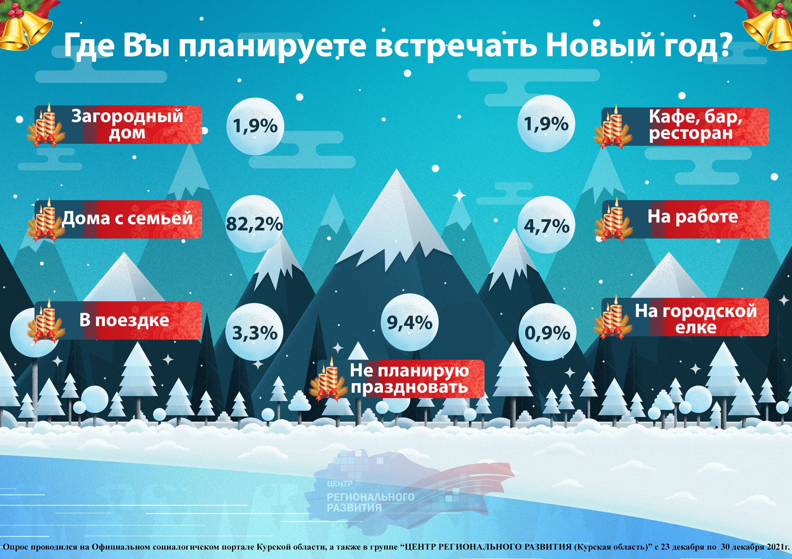 Большинство курян встретят Новый год дома с семьей. | Центр регионального  развития Курской области